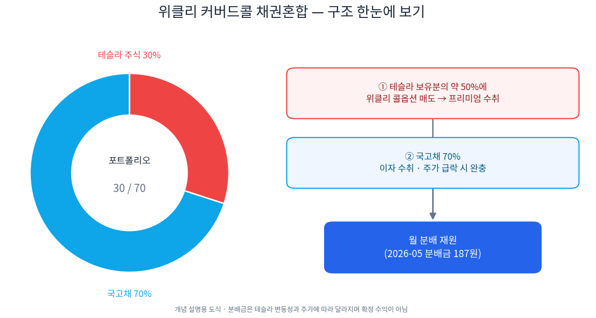 테슬라 주식과 국고채를 섞은 위클리 커버드콜 채권혼합 구조 개념 이미지