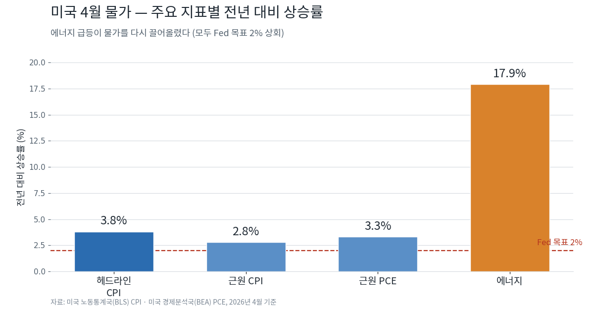 미국 4월 CPI·근원 PCE·에너지 물가 상승률 비교 차트