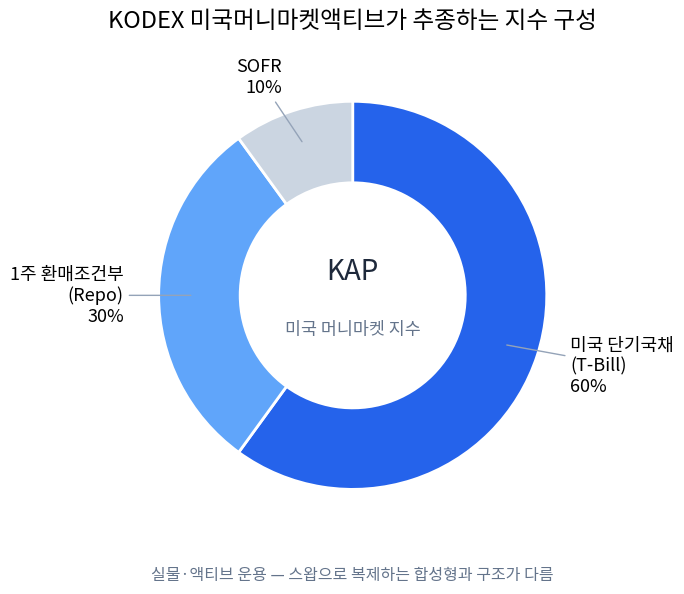 KAP 미국 머니마켓 지수 구성 비중을 보여주는 도넛 차트