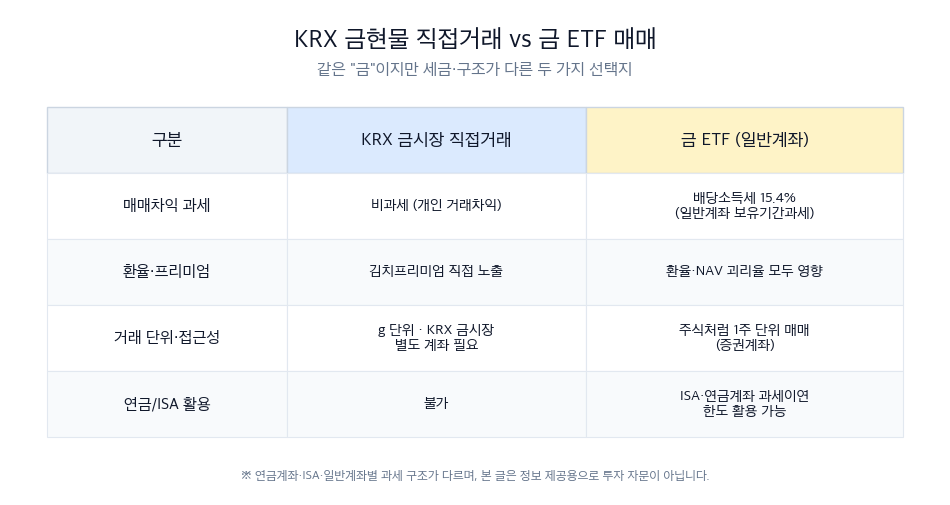 금괴와 KRX 금시장 거래 화면 이미지