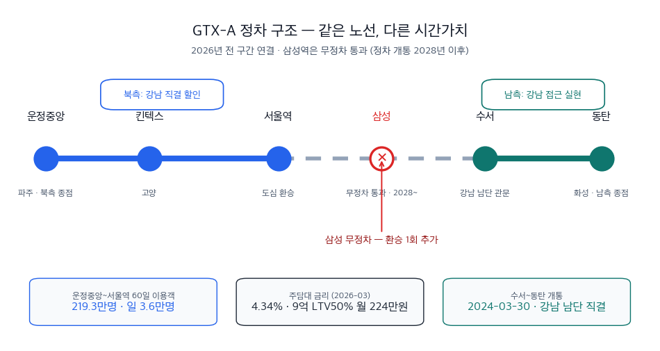 GTX-A 노선도 — 운정중앙·킨텍스·서울역·삼성(무정차)·수서·동탄 시각화