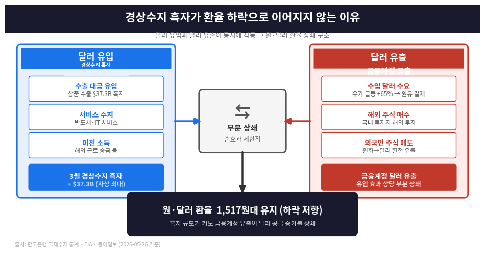 경상수지 흑자와 금융계정 유출이 원달러 환율에서 서로 상쇄되는 구조 도식