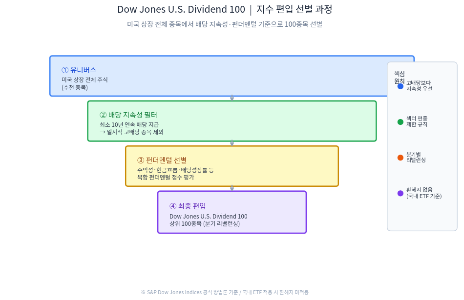 Dow Jones U.S. Dividend 100 지수 구성 방식 — 10년 연속 배당 + 펀더멘털 선별