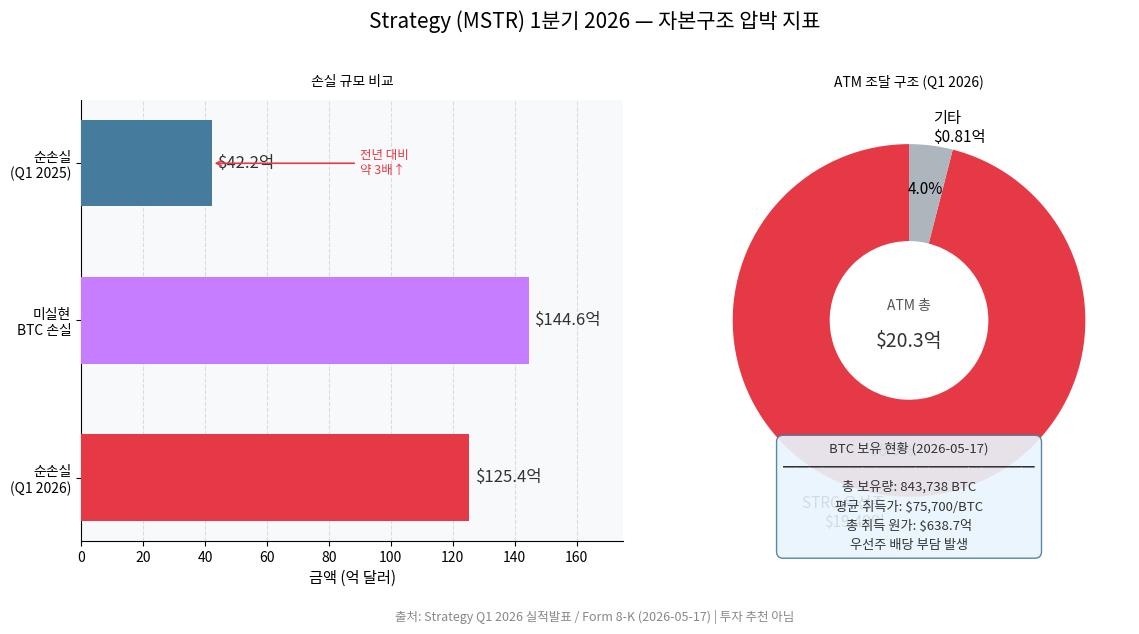 Strategy 1분기 순손실 125.4억 달러·미실현 BTC 손실 144.6억 달러 및 ATM 20.3억 달러 조달 구조
