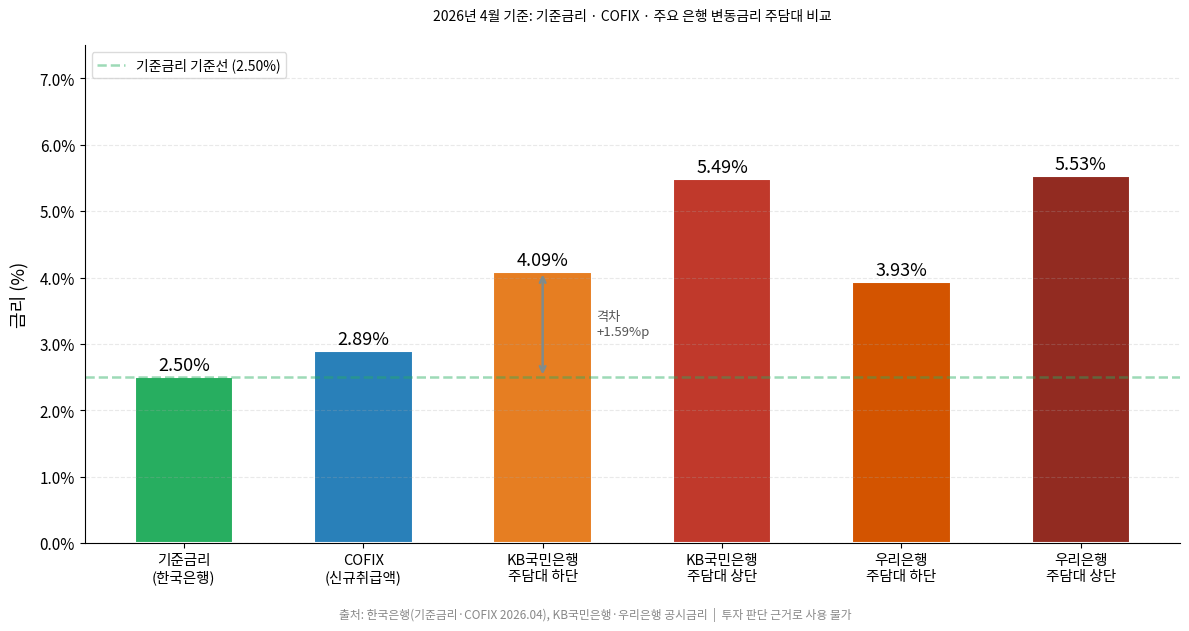2026년 4월 COFIX 및 주요 은행 변동금리 주담대 금리 현황