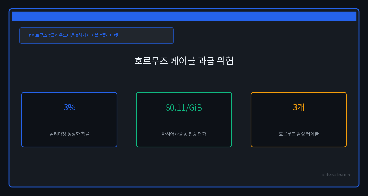 호르무즈 해저케이블 통행료, 한국 클라우드 비용도 오를까