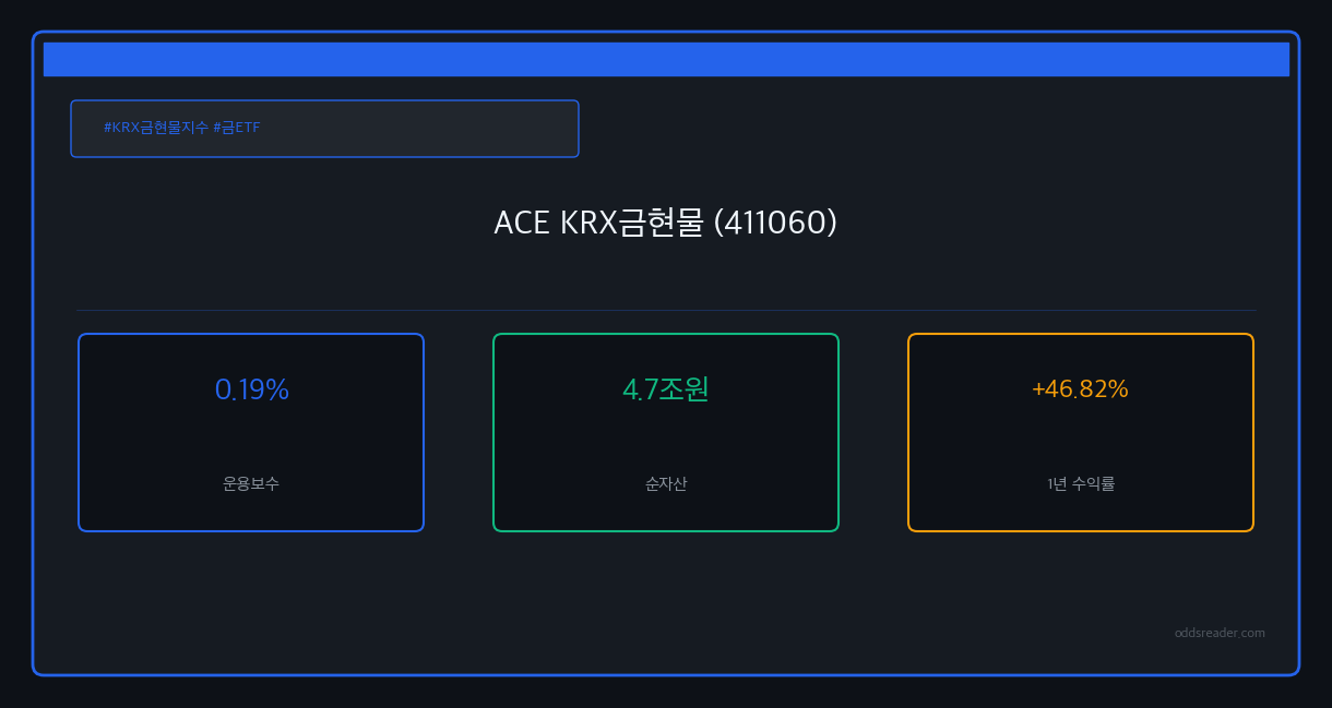 1년 +46.82% 오른 ACE KRX금현물(411060), 보수 0.19%의 의미