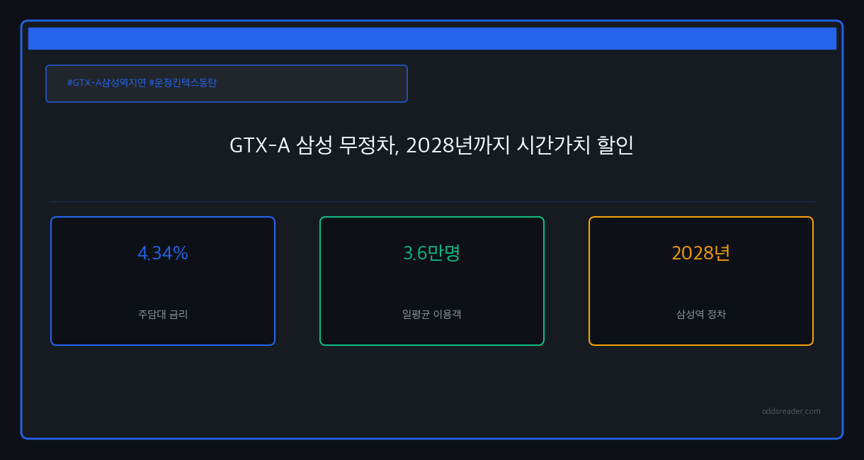 GTX-A 2026년 전 구간 연결, 삼성역 무정차로 운정·동탄 시세는 어떻게 갈리나
