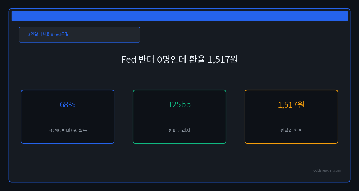 원달러 환율 1517원 안 내려오는 이유: FOMC 표결·금리차·유가 분석