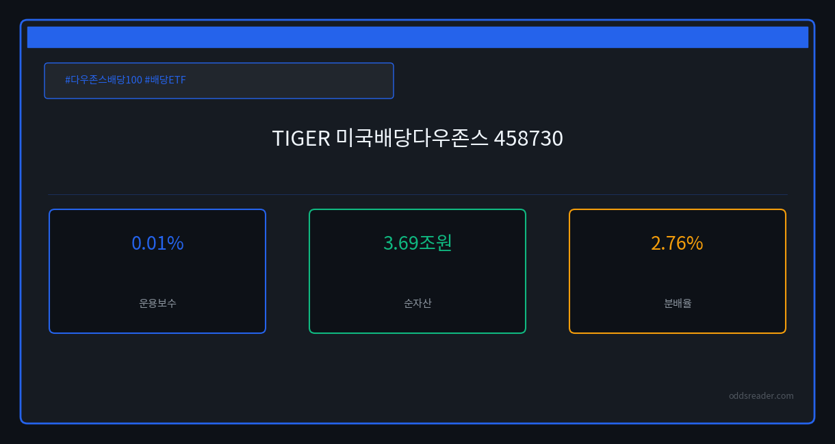 총보수 0.01%인데 실비용은 9배, 한국판 SCHD TIGER 미국배당다우존스(458730)