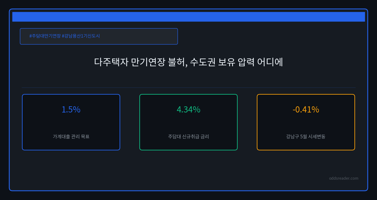 가계대출 만기연장 불허, 강남 하락·용산 반등·분당 압박 — 단지별로 왜 다른가