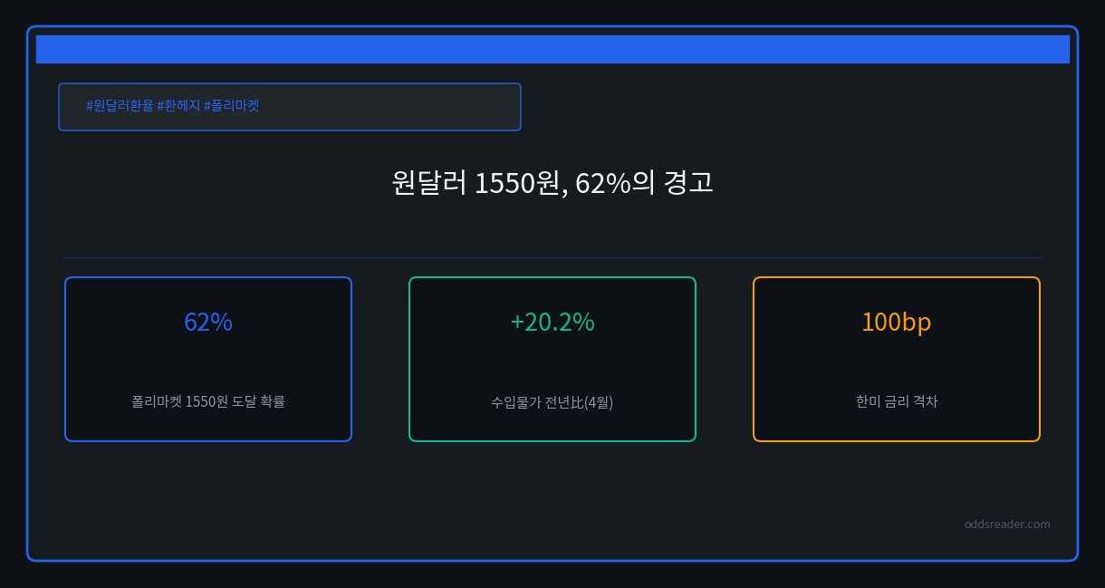 원달러 환율 1550원 — 폴리마켓 62%, 달러예금·ETF·수입물가 점검