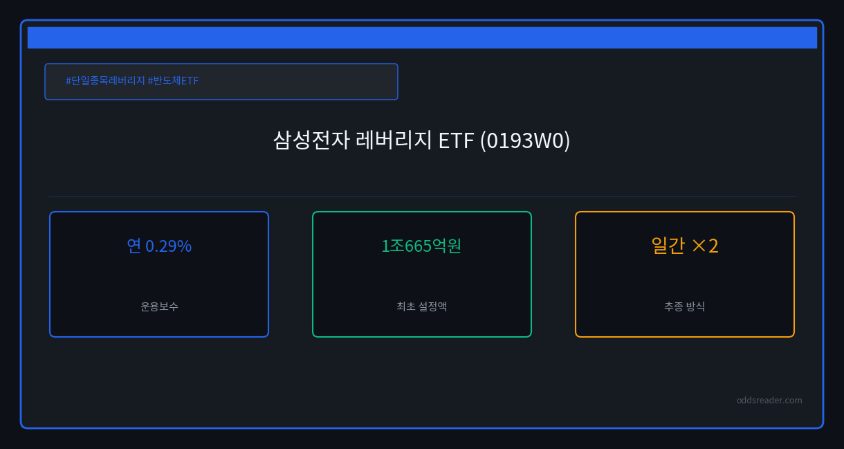 4.3조 설정된 삼성전자·SK하이닉스 레버리지 ETF가 횡보장에 약한 이유