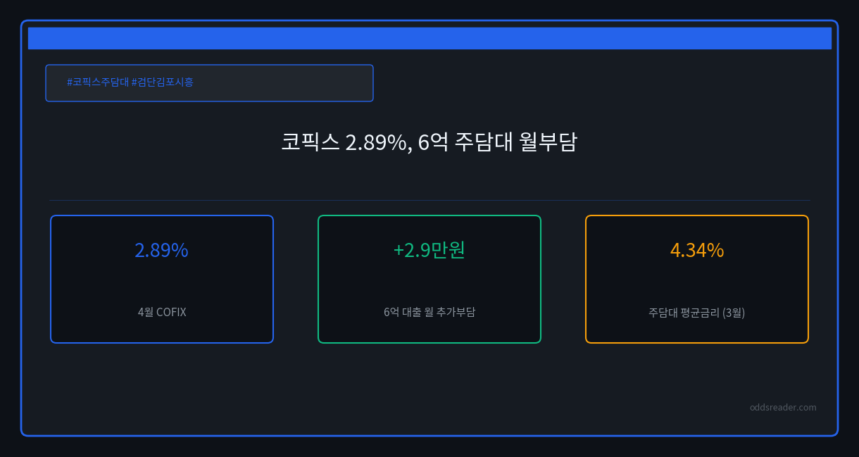 4월 COFIX 2.89% 상승, 검단·김포·시흥 변동형 차주 월 원리금 얼마나 늘어나나