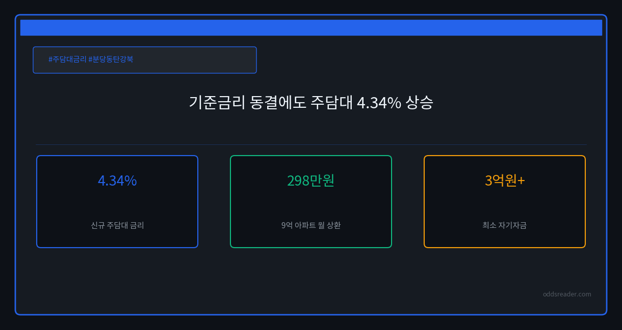 기준금리 동결인데 주담대 4.34% 6개월 연속 상승, 강북·분당·동탄 영향은?