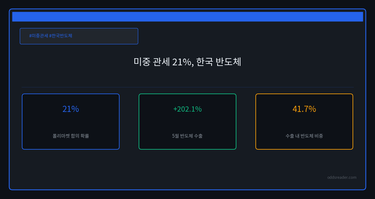 폴리마켓 21% vs 반도체 202%, 미중 관세 한국 투자 독법