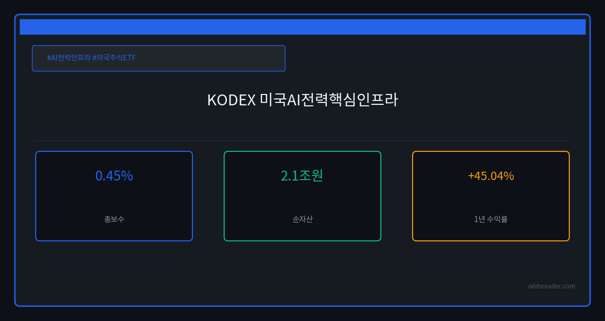 1년 +45% 오른 KODEX 미국AI전력핵심인프라(487230)의 진짜 비용