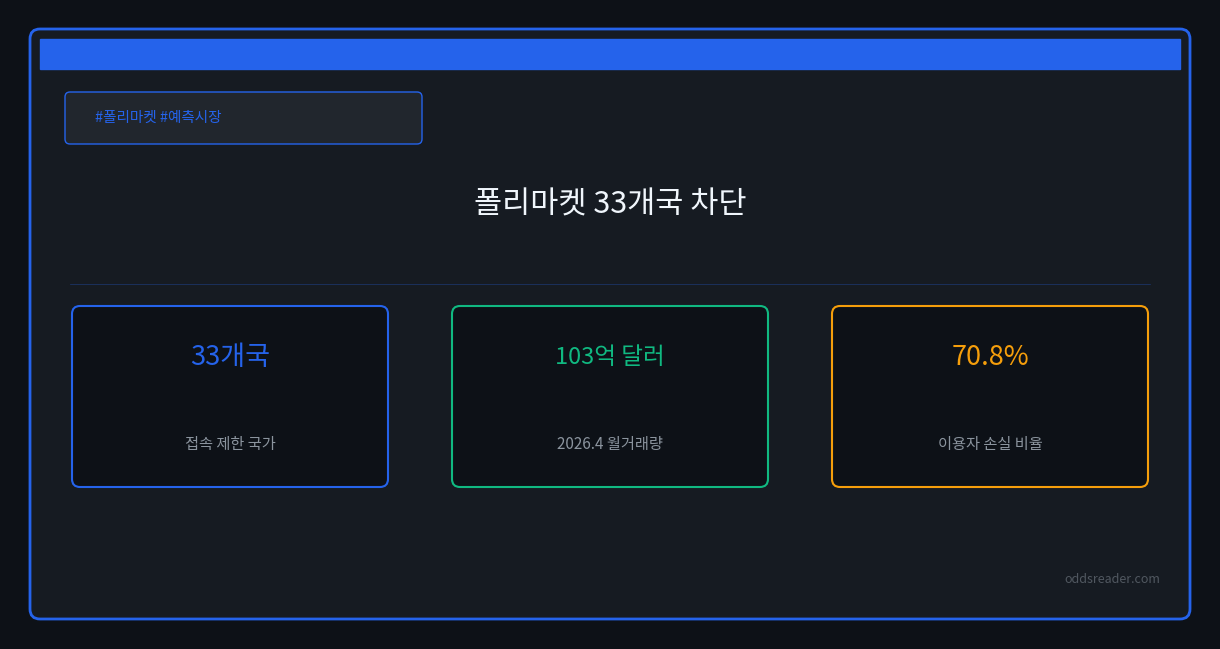 폴리마켓 예측시장 확률, 33개국 차단에도 거래량 2.7배