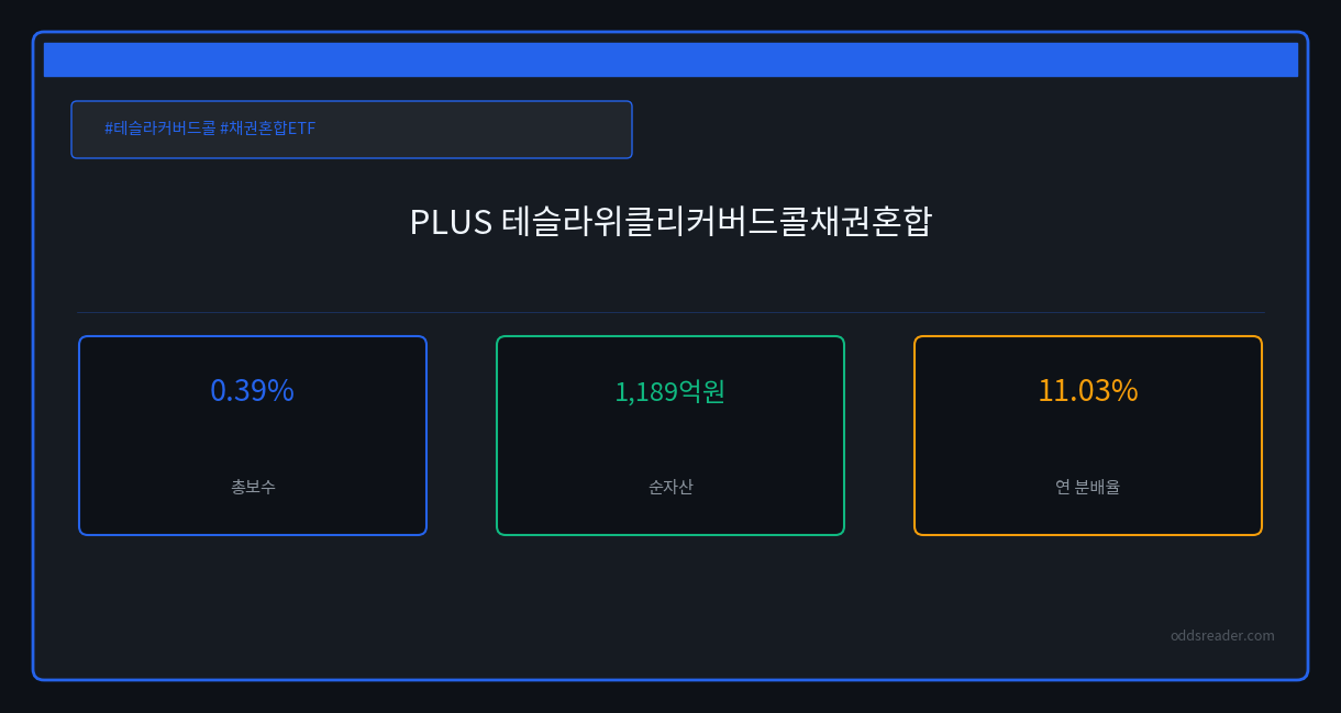 연환산 24.82%? PLUS 테슬라 커버드콜 ETF(0132K0)의 진짜 분배율