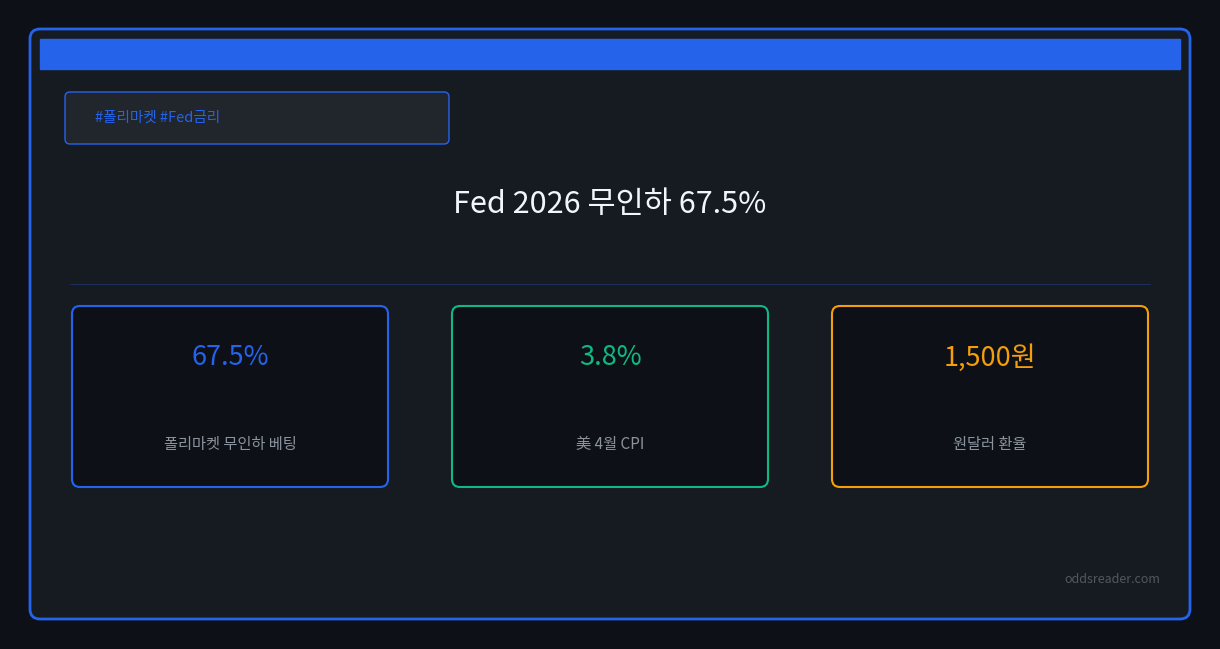 Fed 금리 인하 0회 67.5%, 한국 투자자 환율·금리 점검