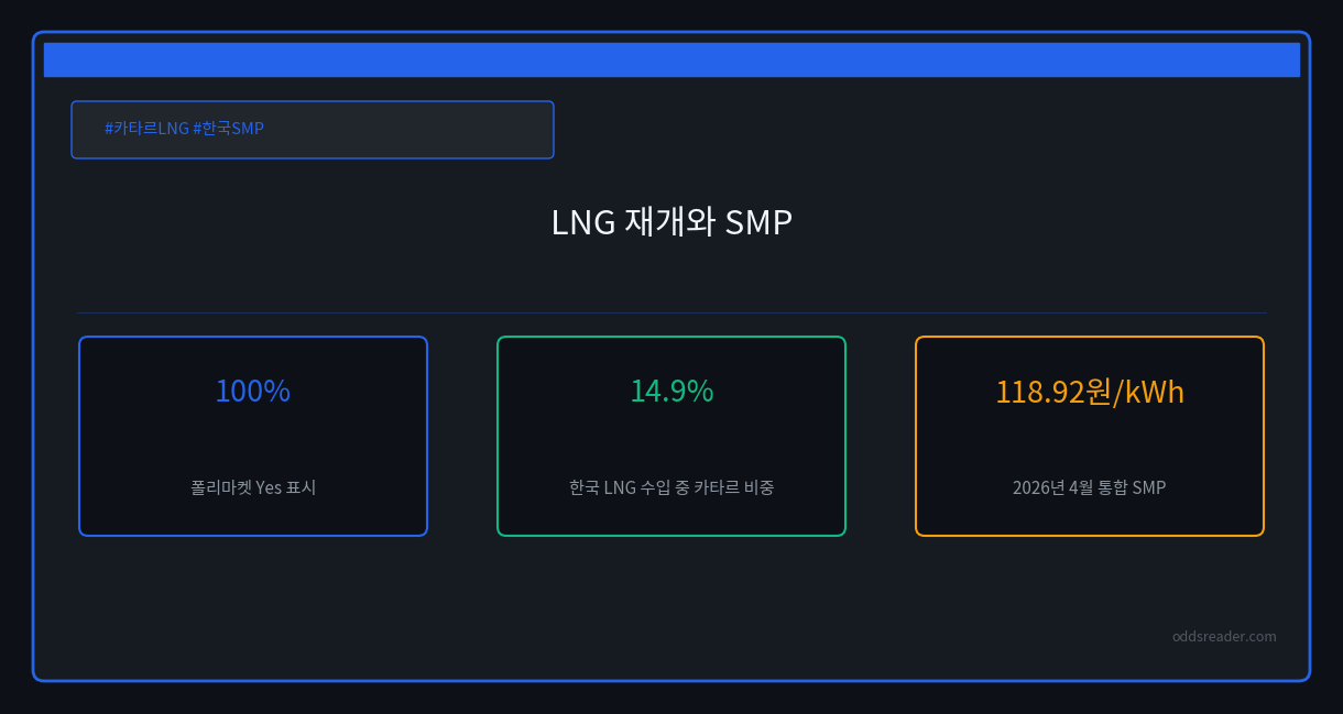 폴리마켓 카타르 LNG 재개 베팅, 한국 전력도매가격은?