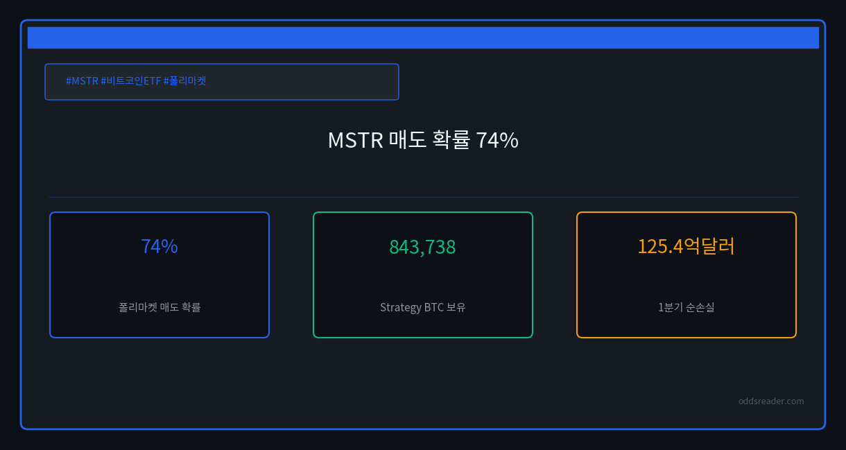 MSTR 비트코인 매도 확률 74%: 폴리마켓과 자본구조 분석