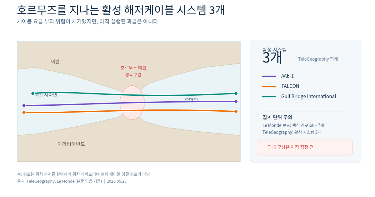 호르무즈 해협을 통과하는 해저케이블 경로 지도 (AAE-1·FALCON·Gulf Bridge International)