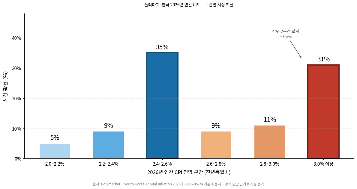 폴리마켓 한국 2026년 연간 CPI 구간별 확률 차트