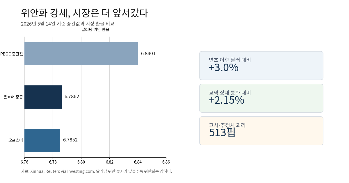 위안화 중간값과 온쇼어·오프쇼어 환율, 연초 이후 상승률을 정리한 인포그래픽