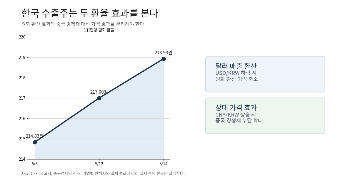 위안 원화 환율 상승과 한국 수출주의 두 가지 환율 효과를 설명한 차트