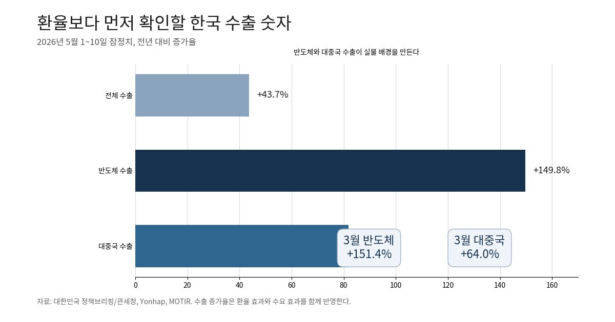 한국 5월 초순 수출과 반도체·대중국 수출 증가율을 비교한 막대 차트