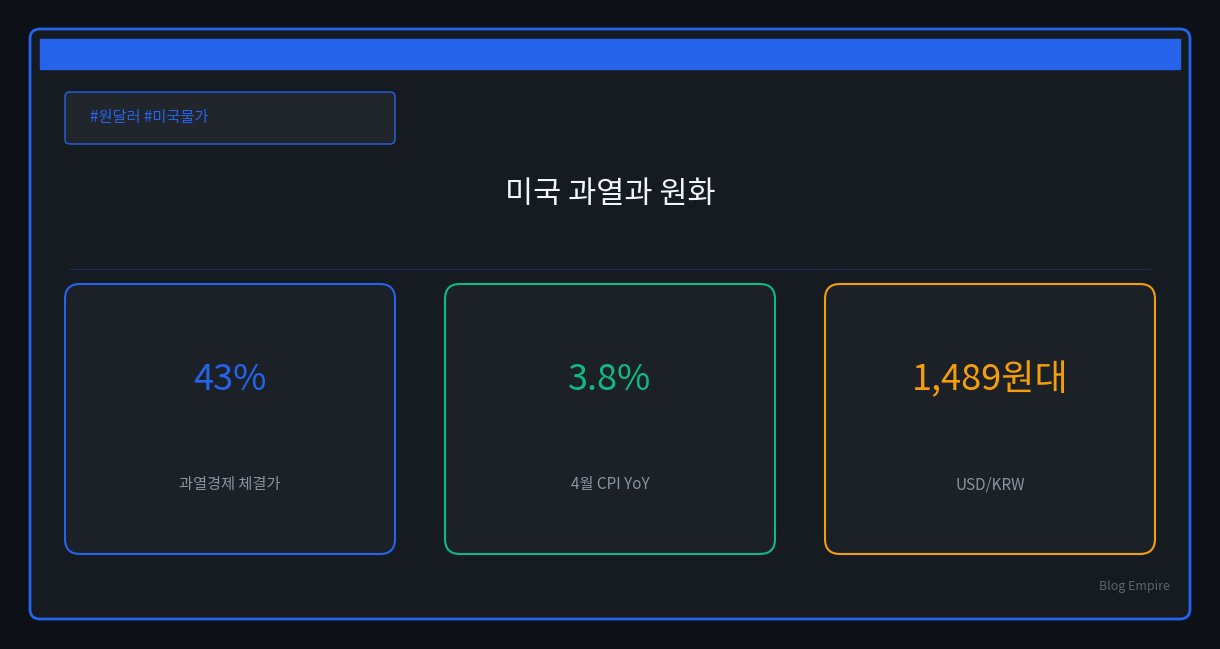 미국 과열경제 43%, 원달러 환율은 왜 불안한가