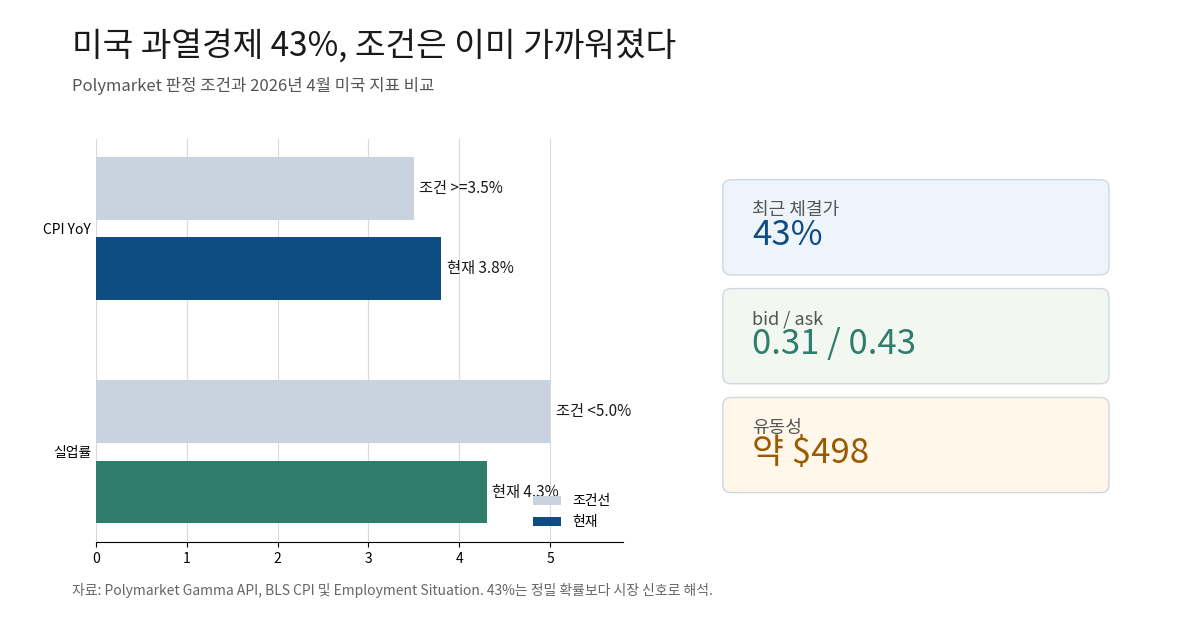 미국 과열경제 판정 조건과 2026년 4월 CPI·실업률을 비교한 인포그래픽