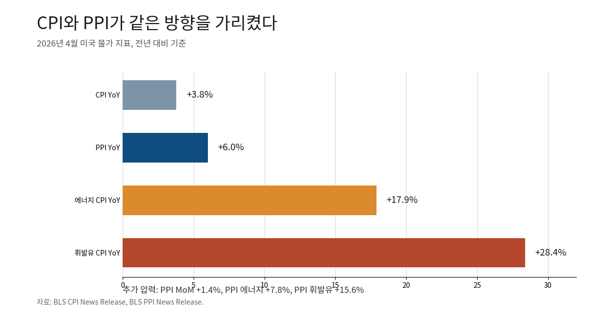 미국 4월 CPI와 PPI, 에너지·휘발유 물가 상승률을 비교한 막대 차트