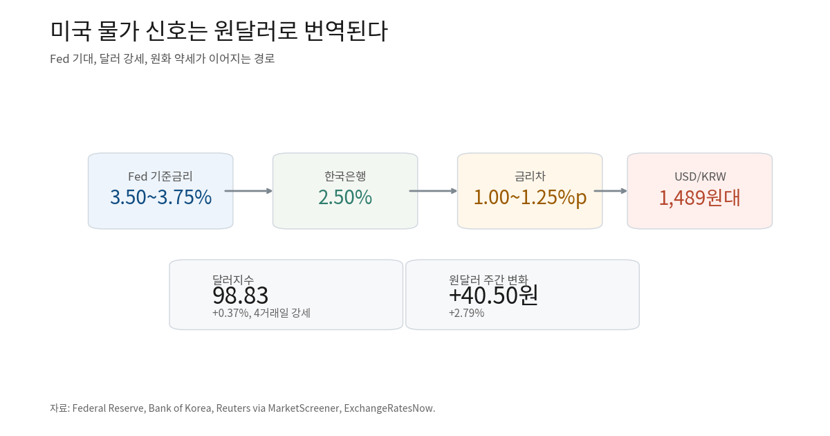Fed와 한국은행 금리차, 달러지수와 원달러 환율을 정리한 인포그래픽
