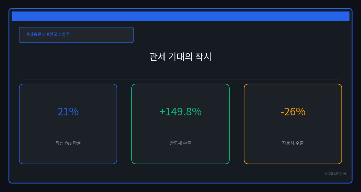미중 관세 합의 53%, 한국 수출주는 안도해도 될까