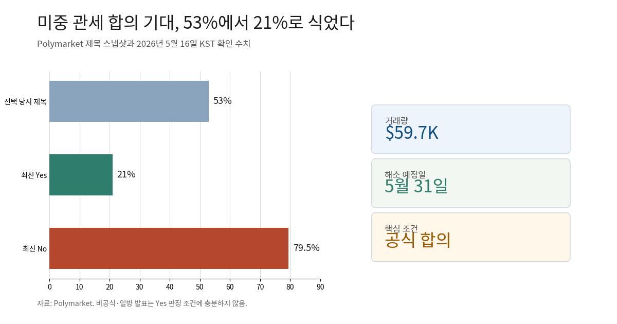 미중 관세 합의 확률 53% 스냅샷과 최신 Yes 21%, No 79.5%를 비교한 인포그래픽