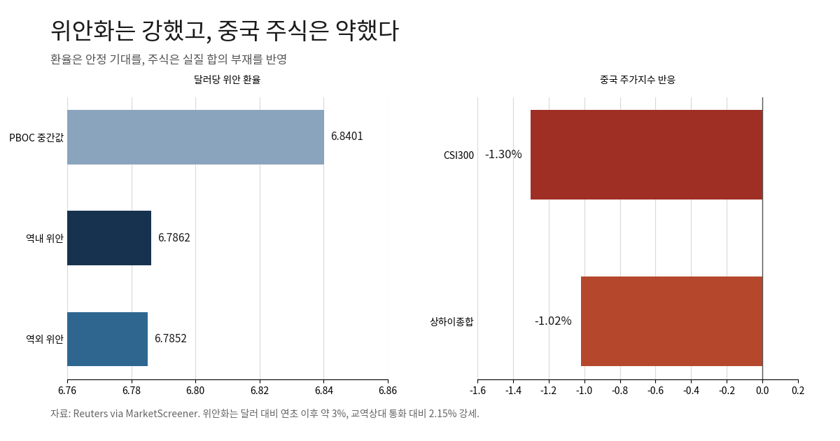 위안화 3년 고점과 중국 주식시장 하락을 함께 보여주는 차트