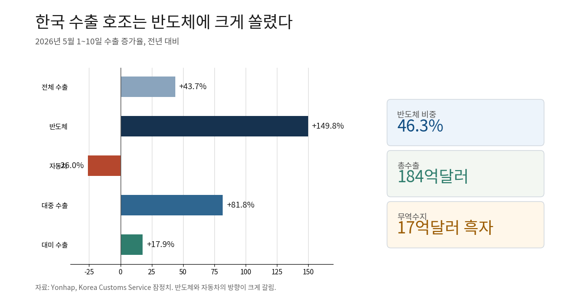 한국 5월 초순 수출 증가율과 반도체·자동차·대중·대미 수출 차이를 비교한 막대 차트