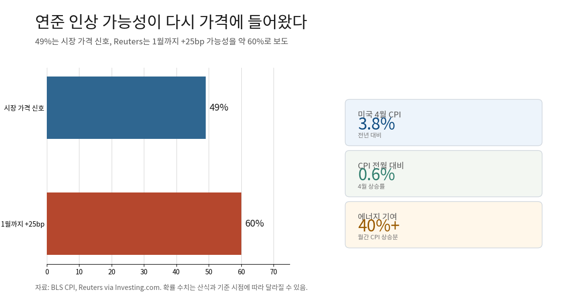 연준 인상 49%와 Reuters 60%, 미국 CPI 3.8%를 비교한 인포그래픽