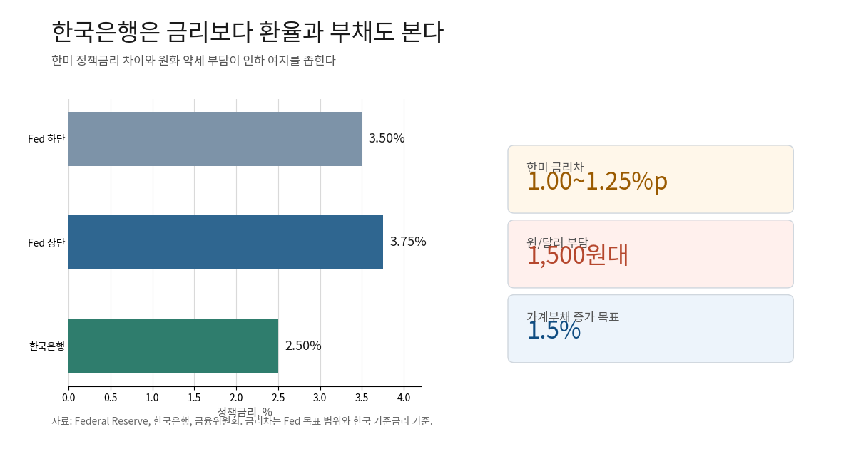 Fed와 한국은행 기준금리, 한미 금리차와 원달러 환율 부담을 정리한 차트