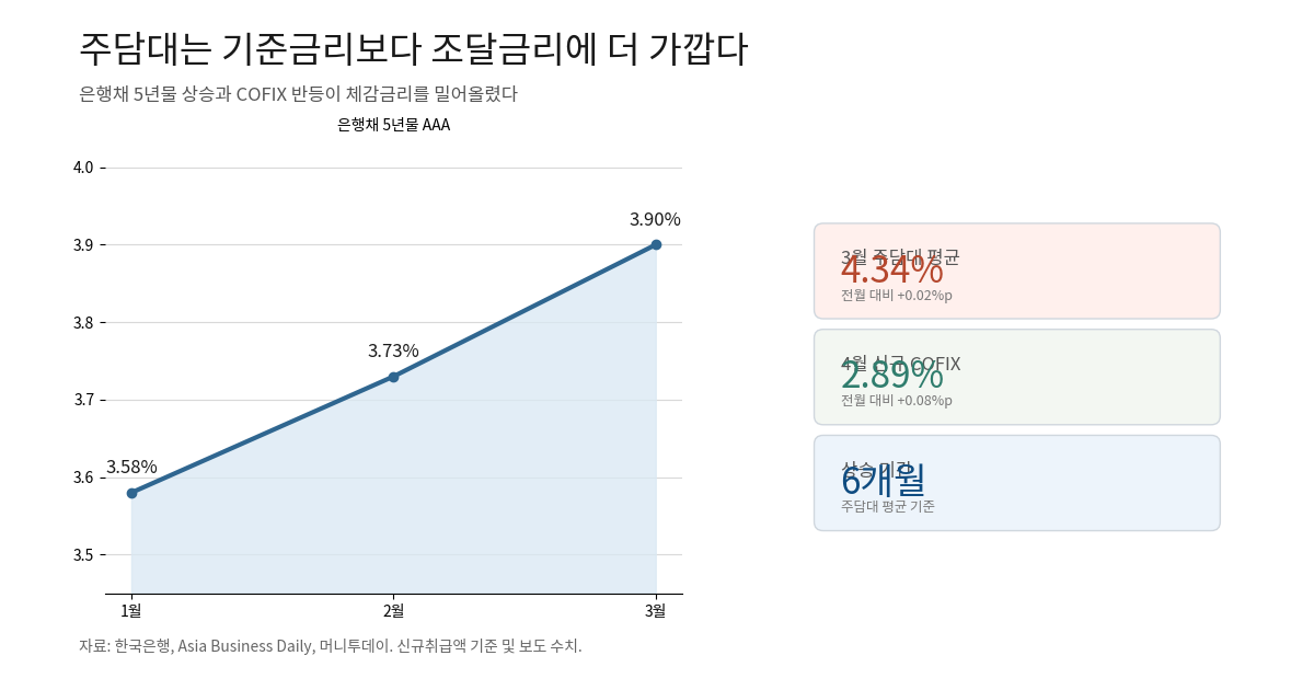 은행채 5년물, COFIX, 주담대 평균금리의 연결 구조를 보여주는 차트