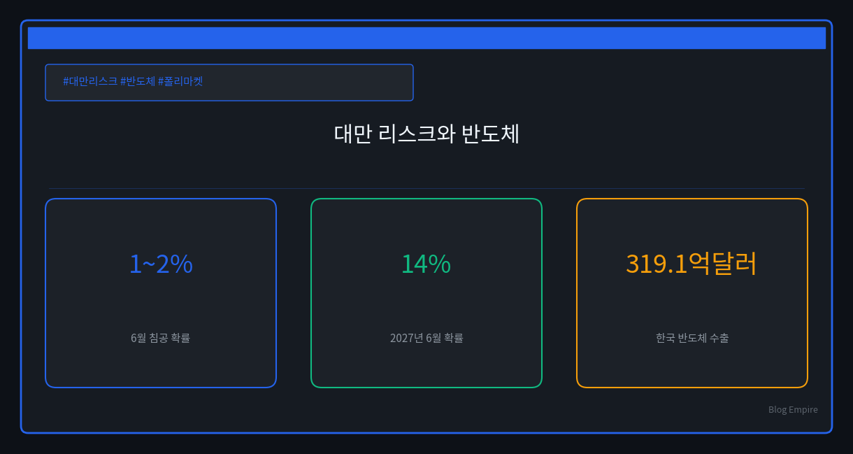 폴리마켓 대만 침공 1%, 한국 반도체주는 안심할까