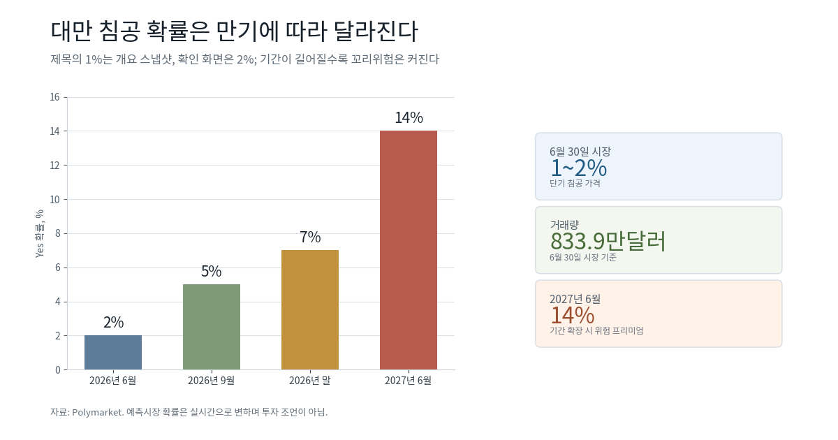 만기별 폴리마켓 대만 침공 확률 비교