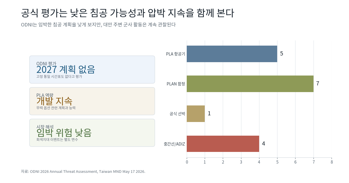 ODNI 평가와 대만 국방부 일일 군사 활동 수치 요약