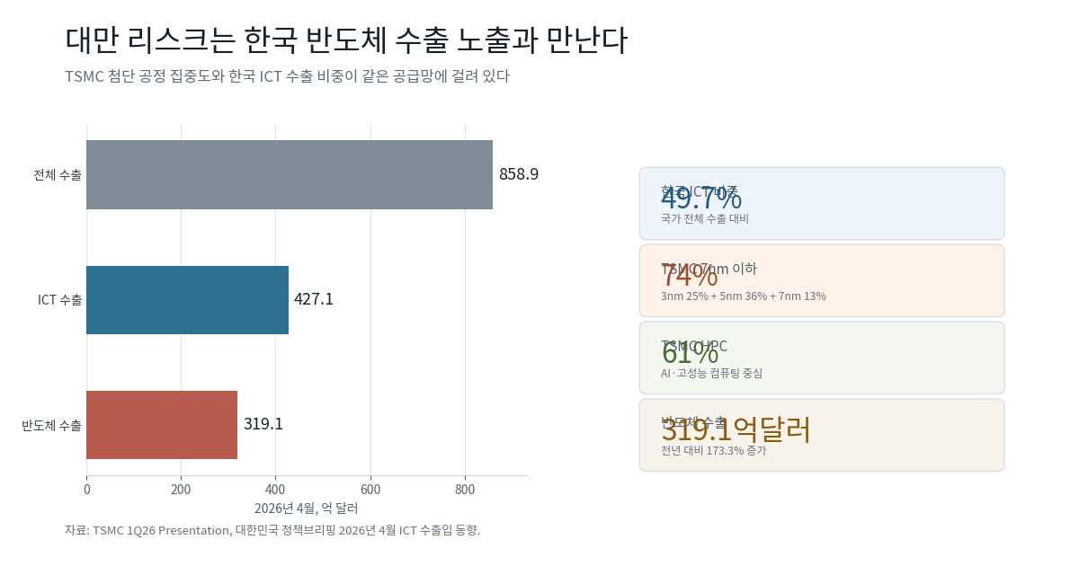 TSMC 첨단 공정 비중과 한국 ICT·반도체 수출 노출도 비교