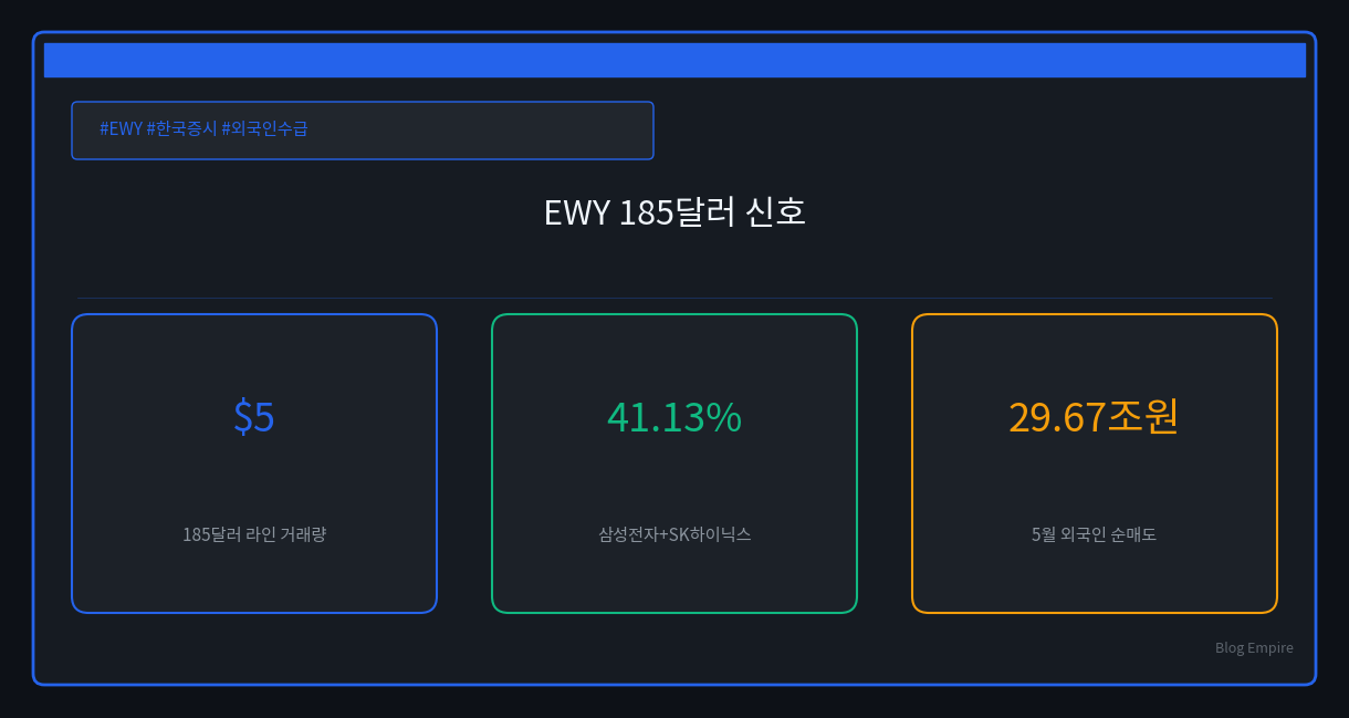 EWY 주간 185달러 베팅, 외국인은 한국 증시를 어떻게 보나