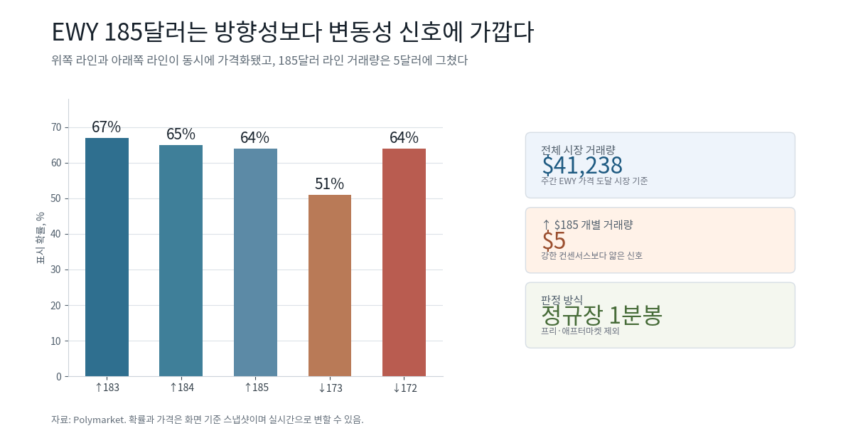 EWY 주간 Polymarket 라인별 확률과 거래량 비교