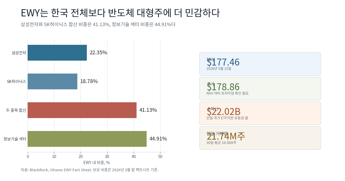 EWY 구성과 삼성전자 SK하이닉스 비중 요약