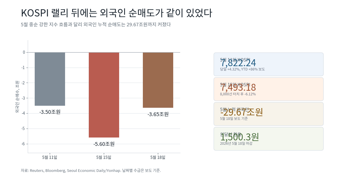 5월 한국 증시 랠리와 외국인 순매도 흐름 비교